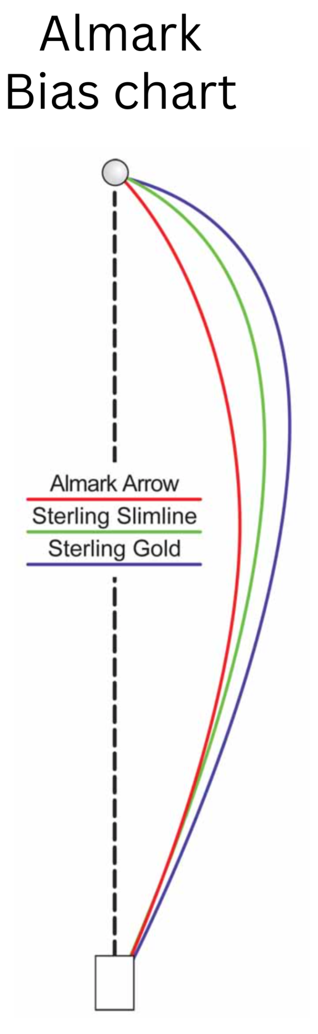 Bowl trajectory (bias) chart showing various bowls indicator.
